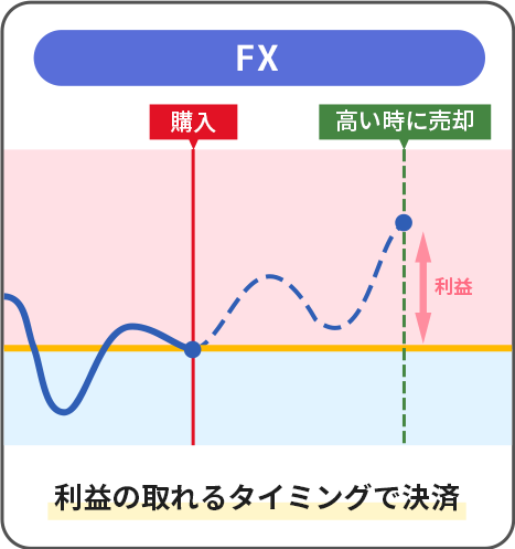 外国為替投資(FX)の図解