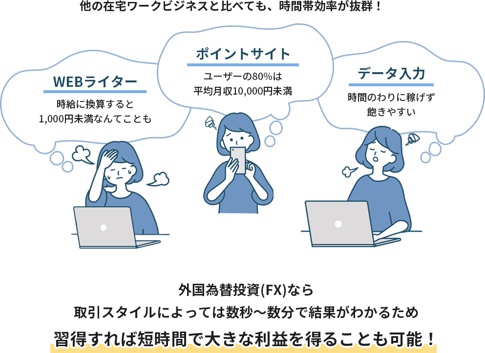 更に、他の在宅ワークビジネスと比べても短時間で高収入♪外国為替投資(FX)なら、最短30秒で5万円以上の収益が出ることも！