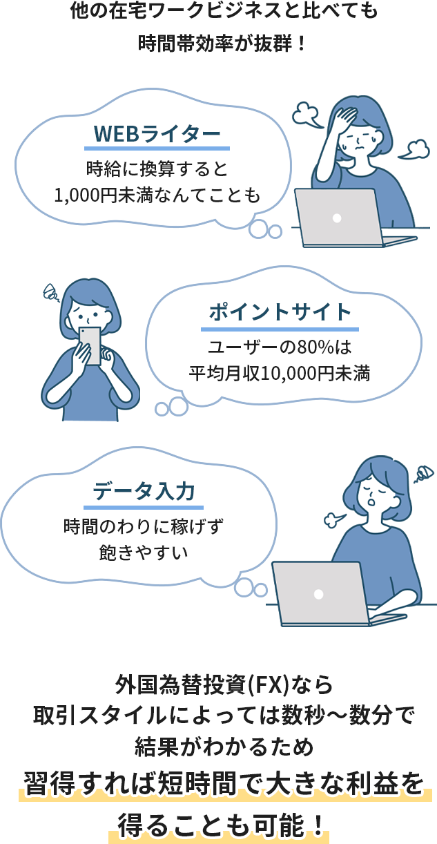 更に、他の在宅ワークビジネスと比べても短時間で高収入♪外国為替投資(FX)なら、最短30秒で5万円以上の収益が出ることも！